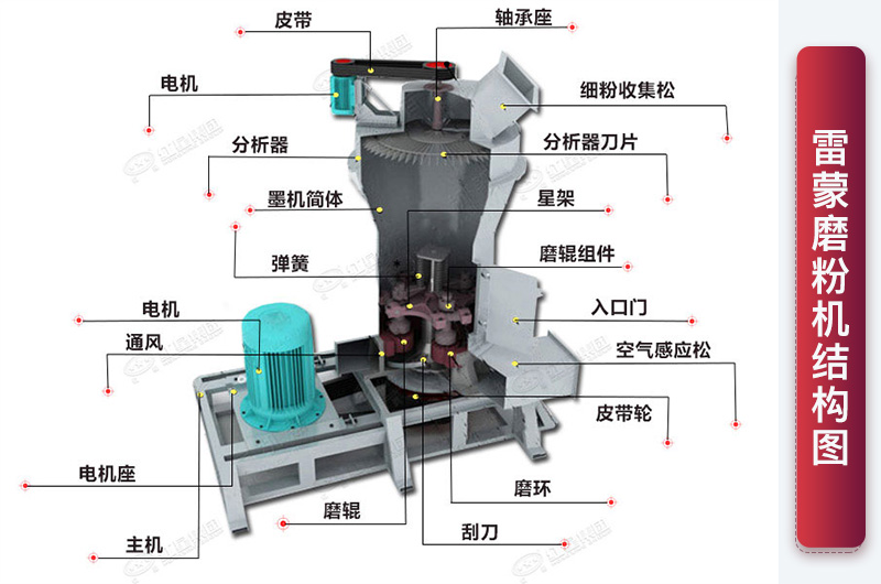 雷蒙磨粉機結構圖 雷蒙磨粉機結構圖